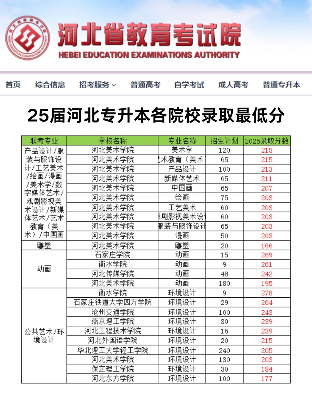 2025河北专升本各院校录取最低分！