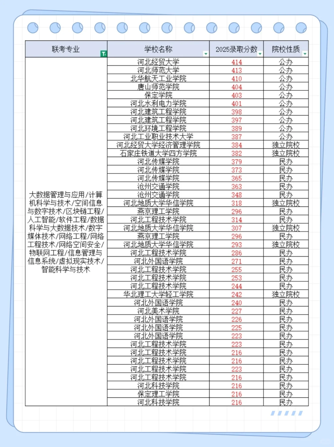 河北专升本分数线来啦！