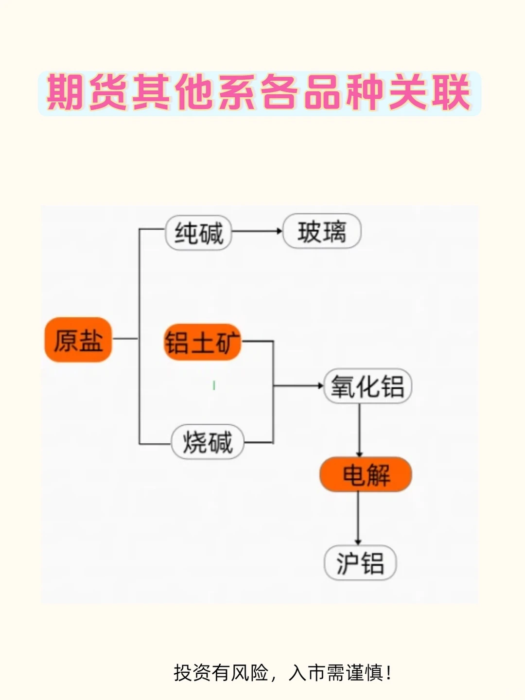 期货品种关联性大全: