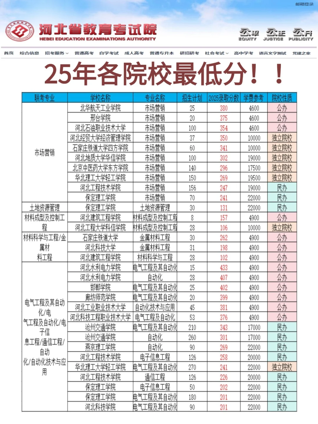 25届专升本各院校专业录取最低分！！！