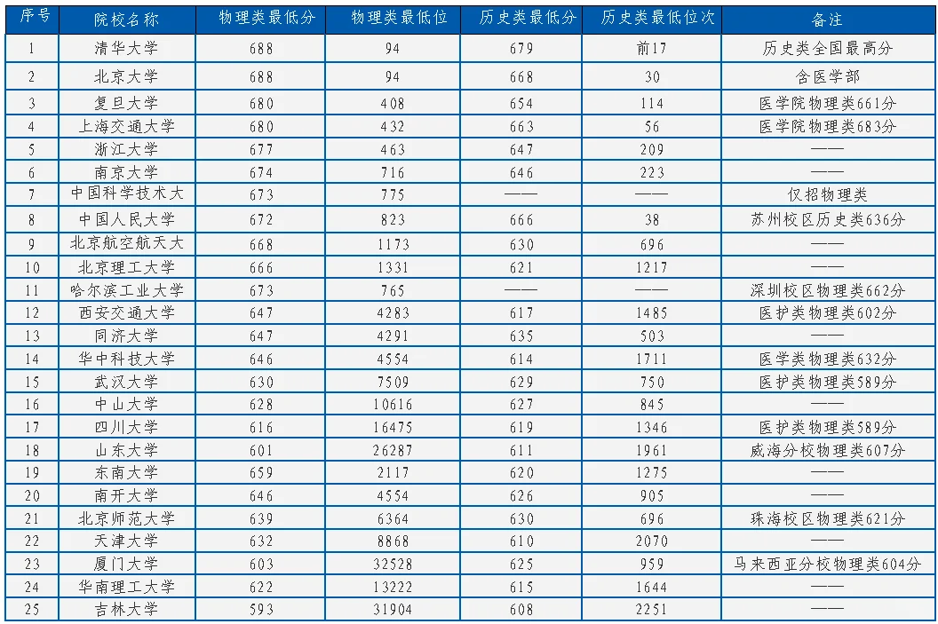 2025年985高校在河北省录取分数线一览表