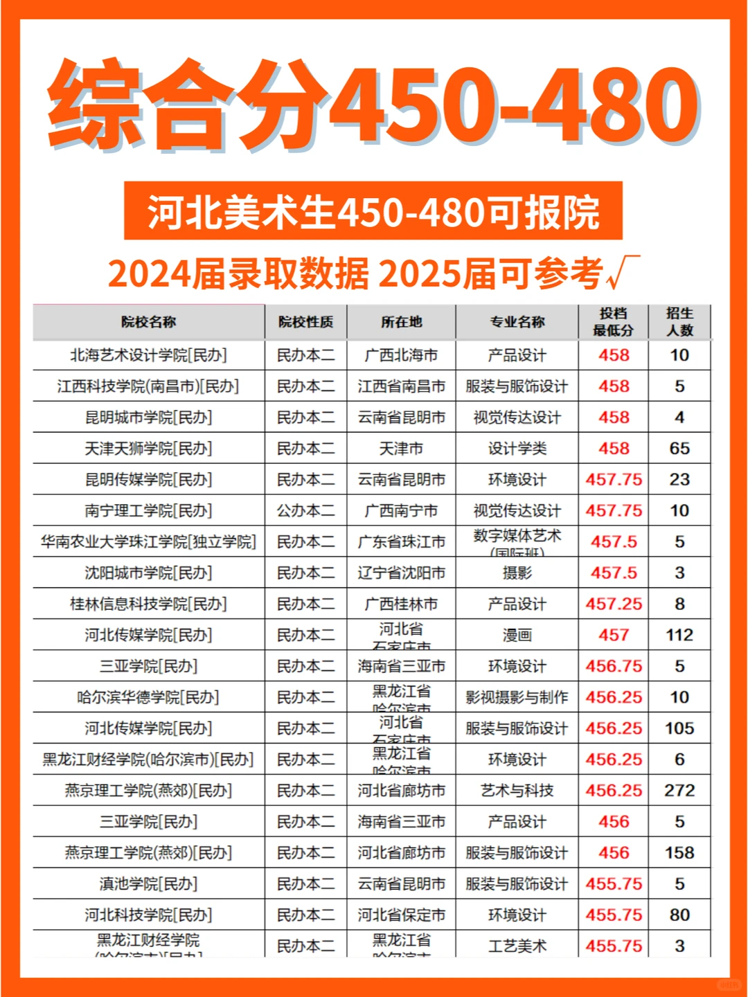 ✅美术｜综合分450-480可报院校大全