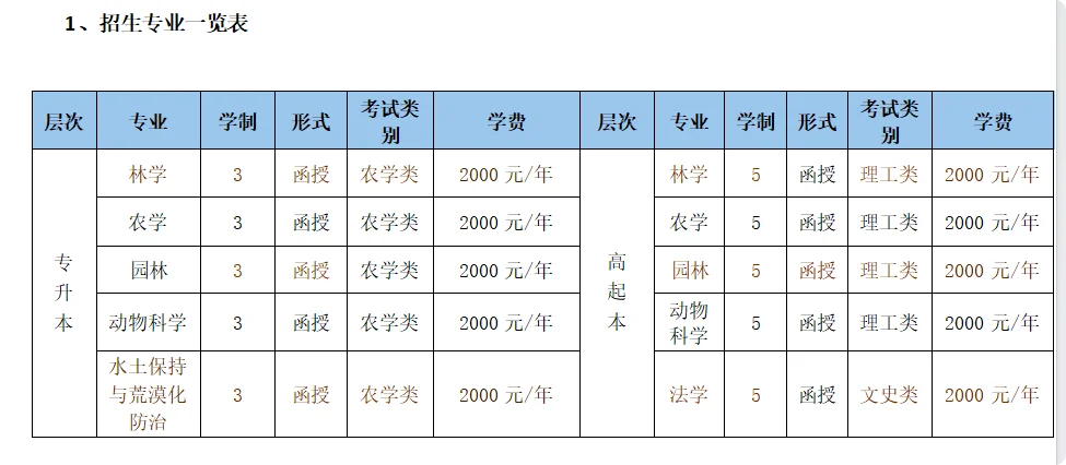 云南专升本学校推荐-西南林业大学