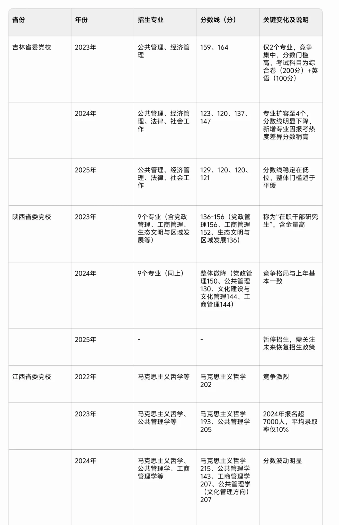 一张图了解各省党校在职研究生录取分数线