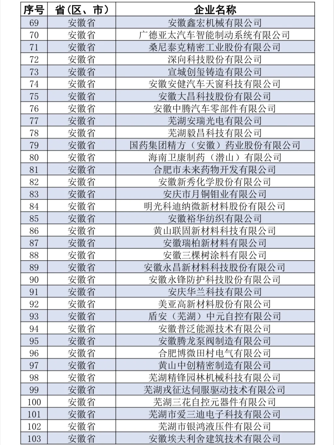 153家‼️第七批专精特新“小巨人”皖企名单?