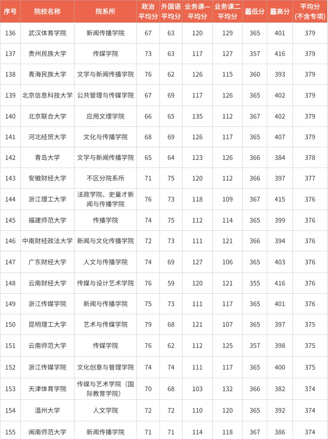 26新传考研择校攻略｜历年分数线全解析