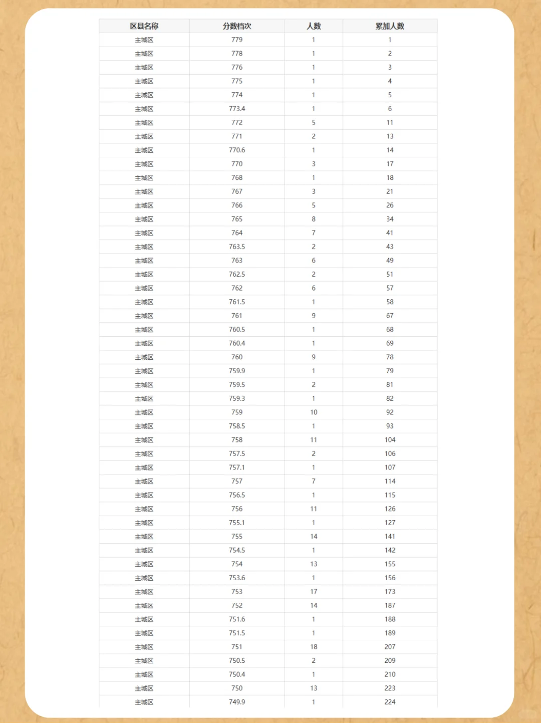 ?河北廊坊中考出分啦！低分也有好高中！