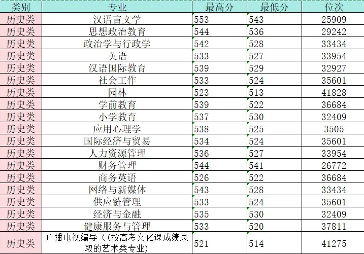 衡水学院河北省最高分最低分已出！