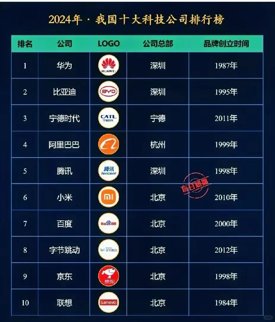 十大科技企业