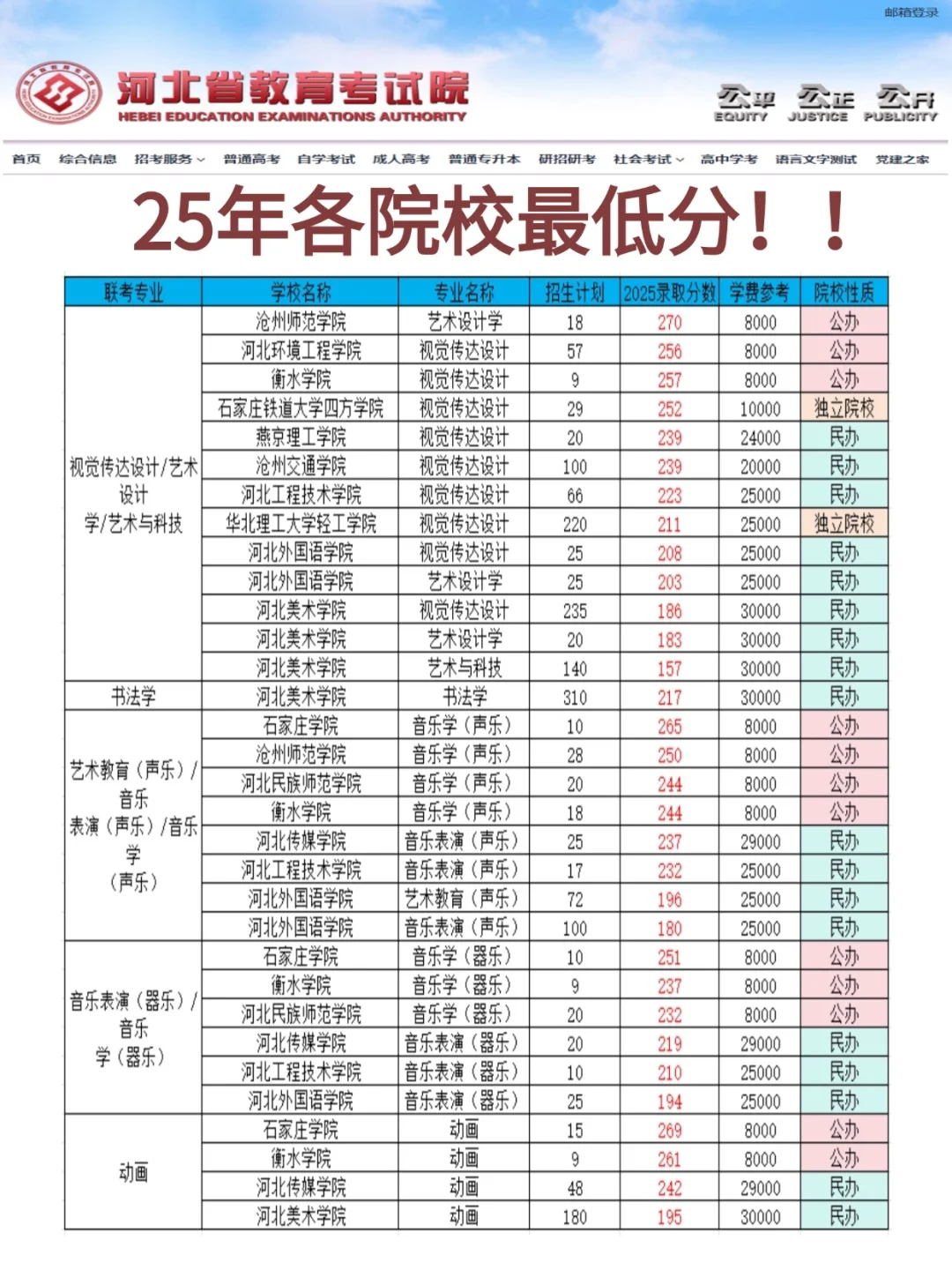25届专升本各院校专业录取最低分！！！
