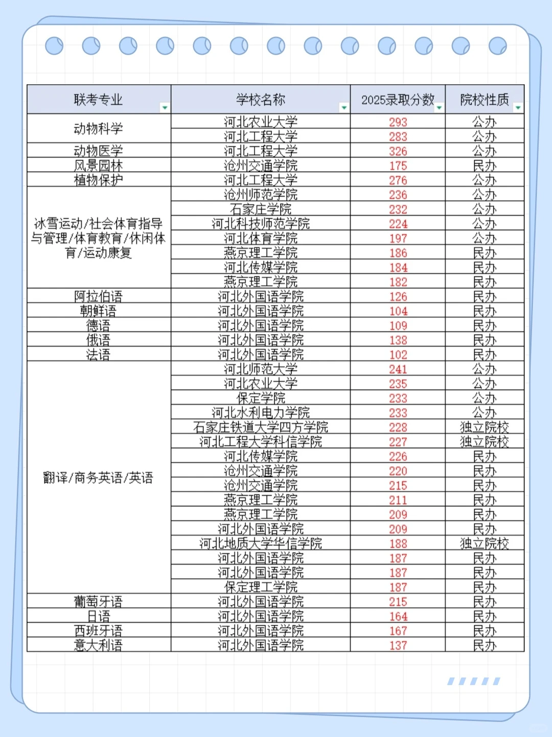 河北专升本分数线来啦！