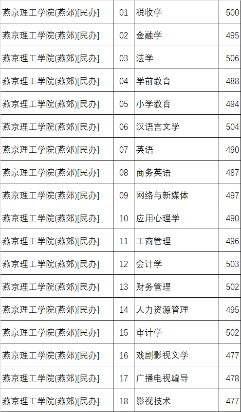 河北几所民办本科的投档分数（历史组）