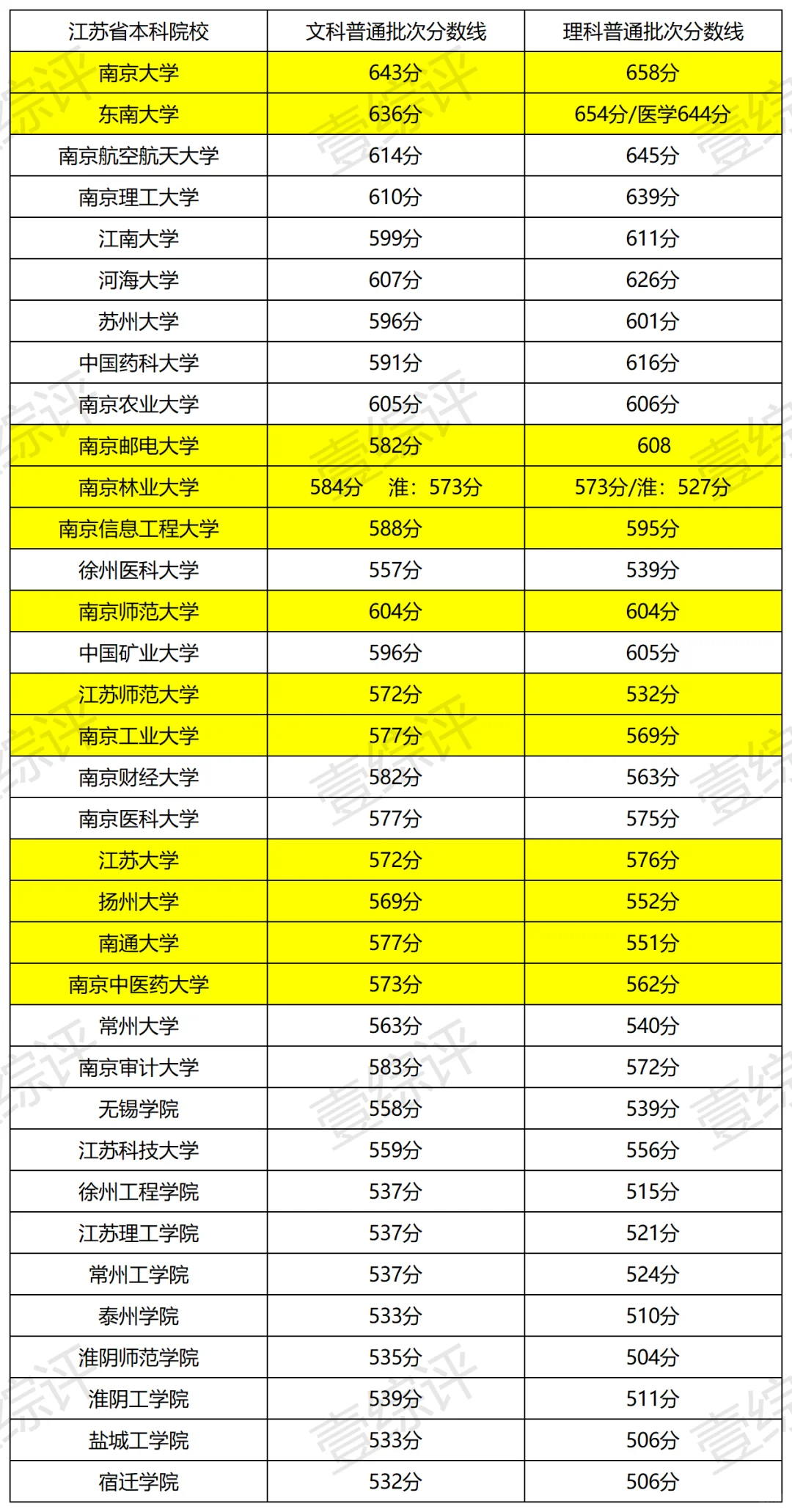2025年江苏省大学录取分数线