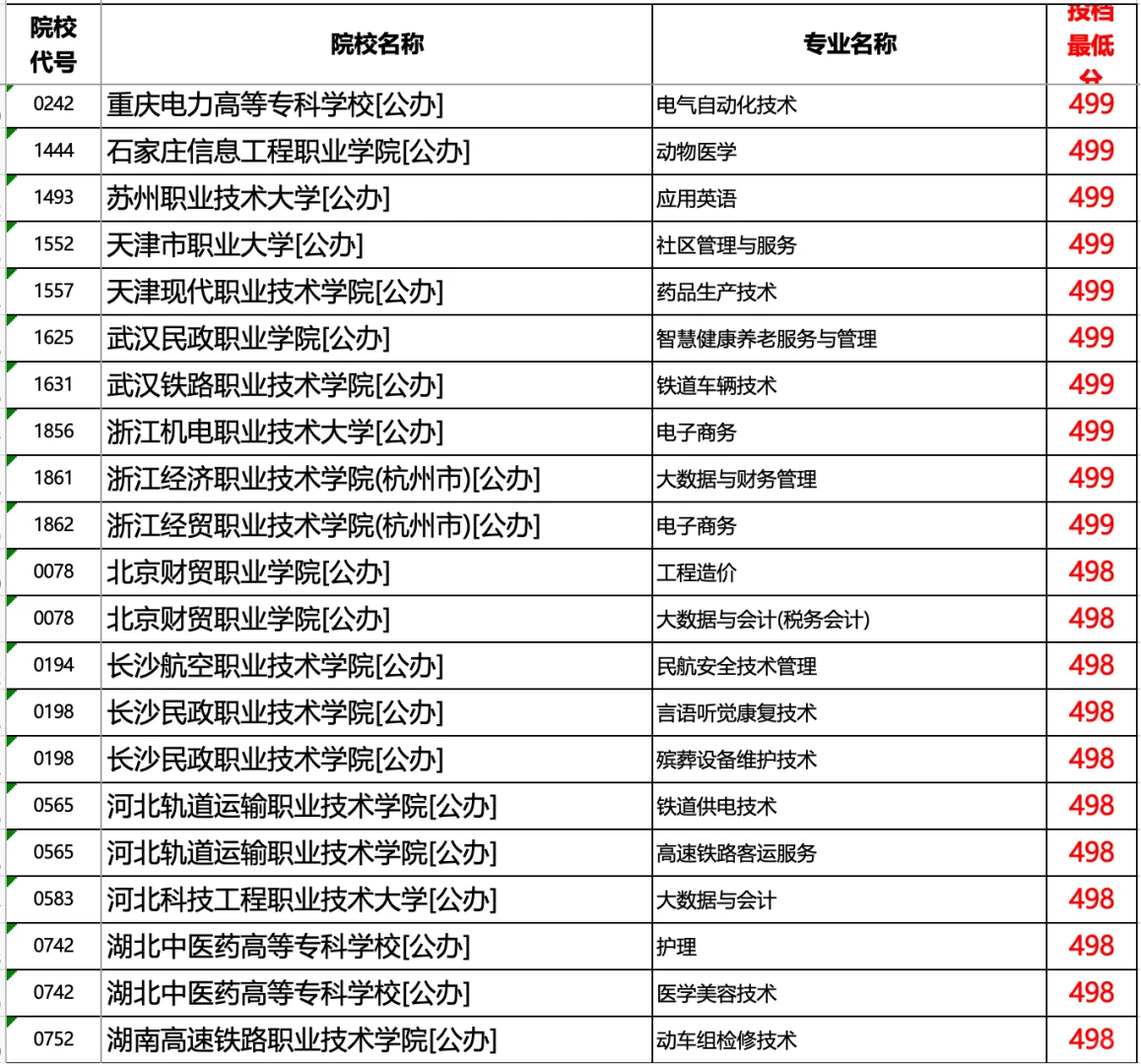 河北2025专科提档线历史（超本科线部分）1/2
