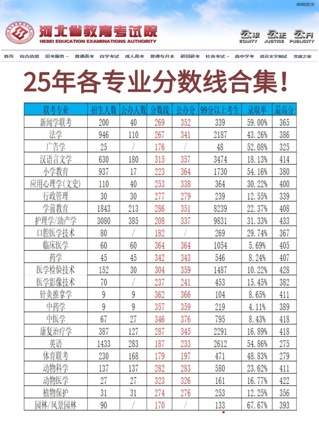 河北专升本25年分数线公办线合集来啦！！！