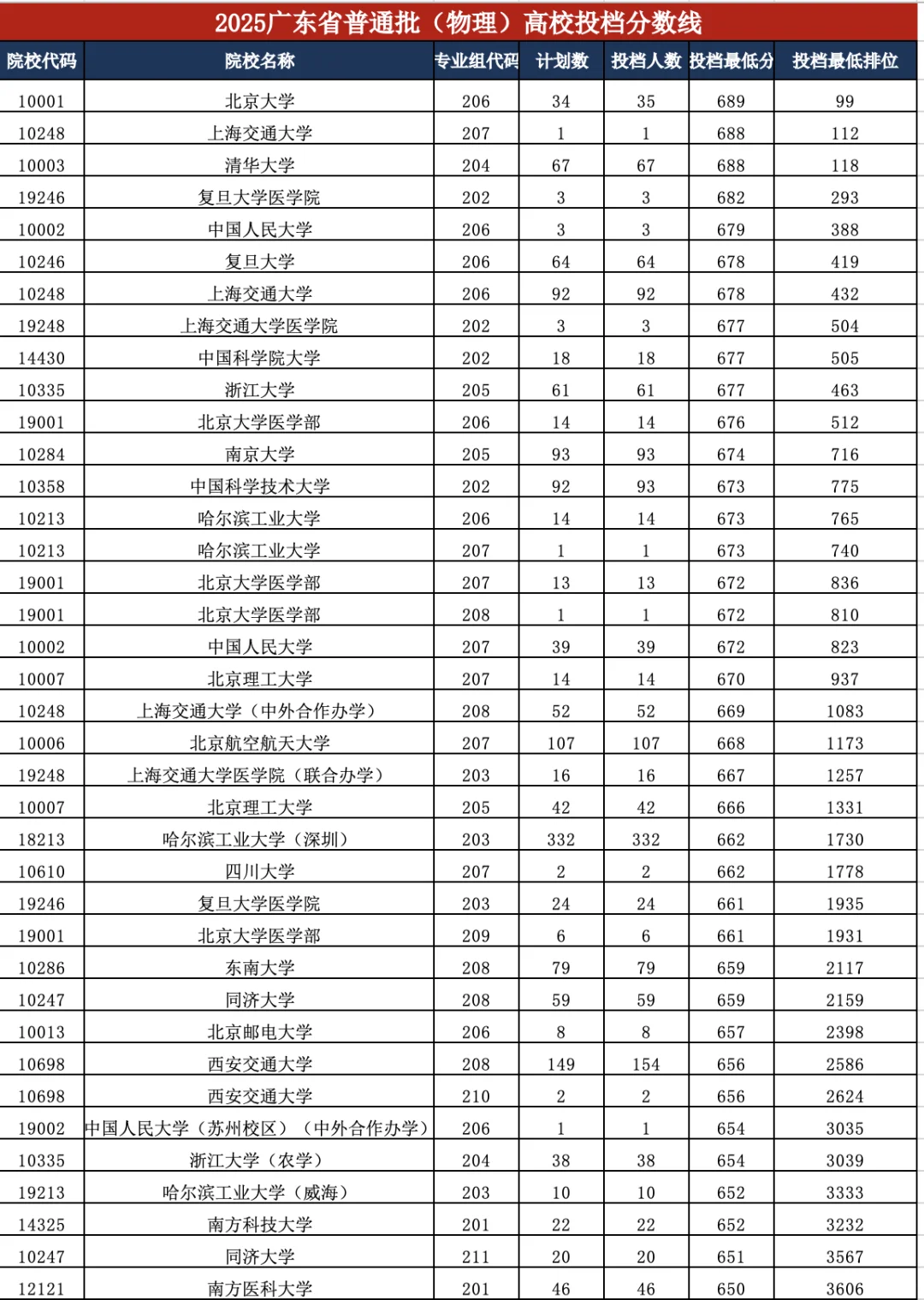 2025高考【广东普通批】（物理类）录取分数线