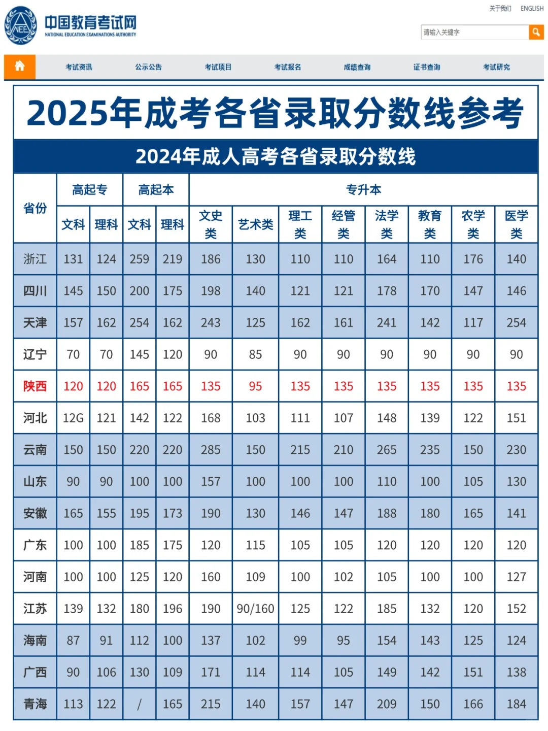 2025年成人高考录取分数线参考