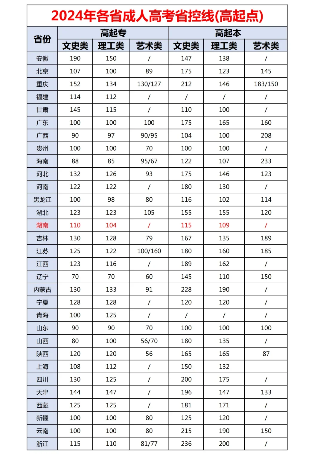 2024年各省成考分数线，专升本考生看过来