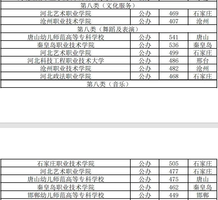 2025年河北单招各大类公办院校录取分数线