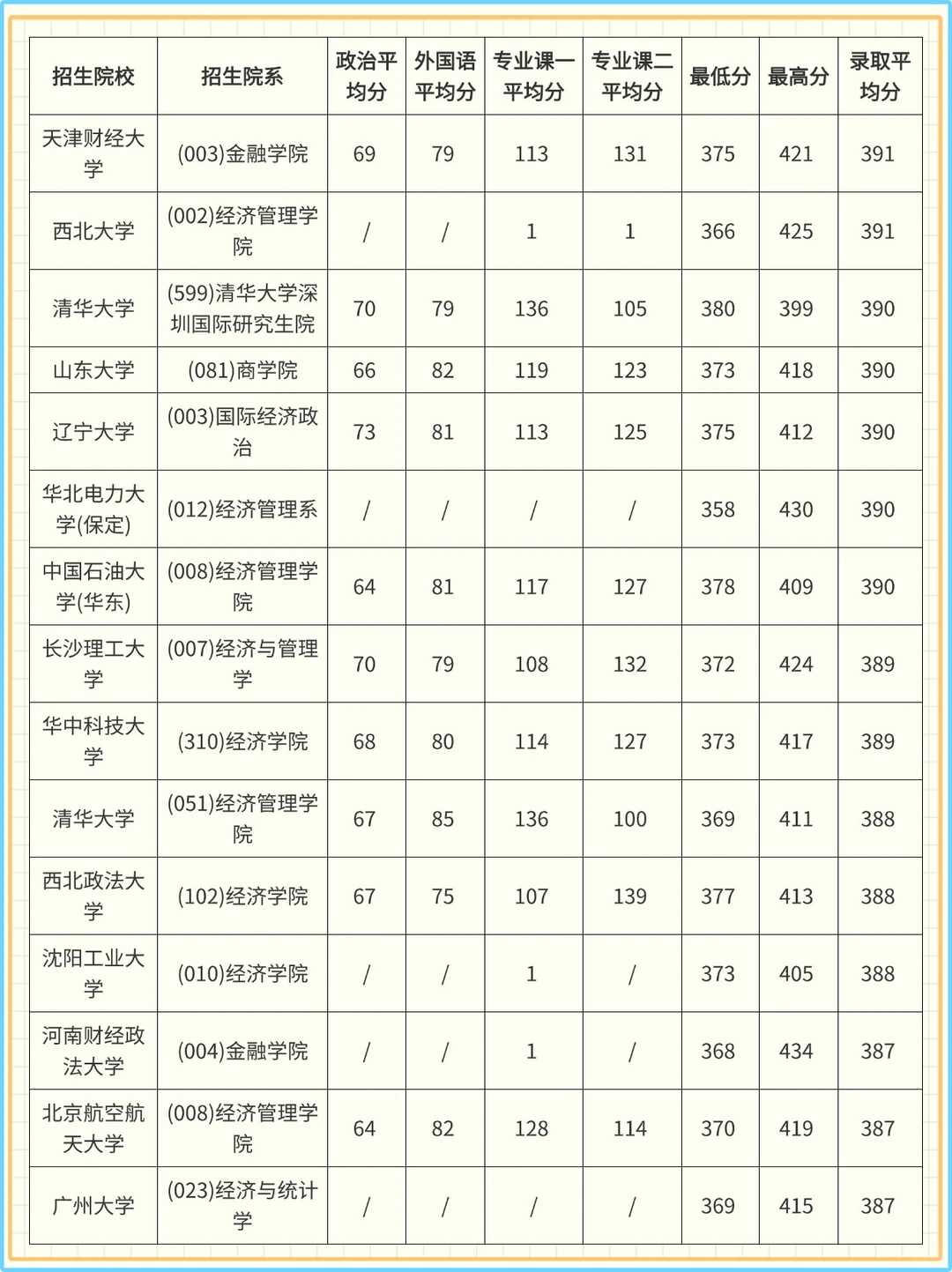 ?26 考研金融专硕 | 院校压分？一眼看清