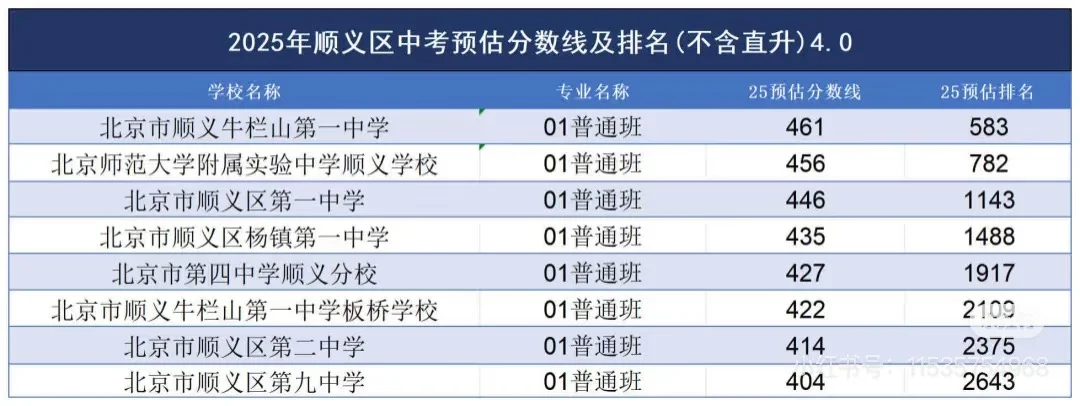 25年北京各区高中录取分数线