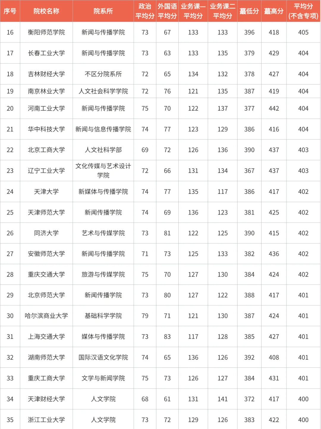 26新传考研择校攻略｜历年分数线全解析