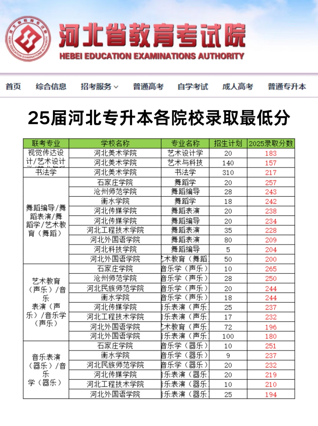 2025河北专升本各院校录取最低分！