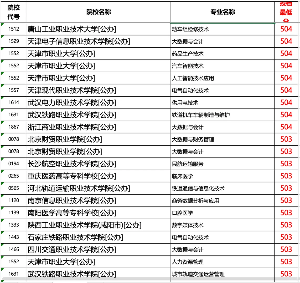 河北2025专科提档线历史（超本科线部分）1/2