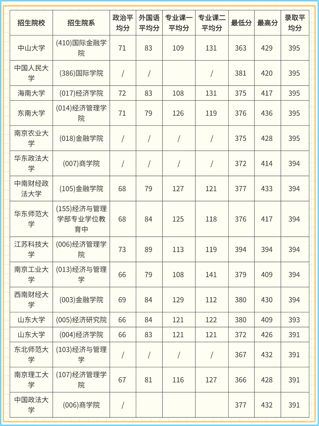 ?26 考研金融专硕 | 院校压分？一眼看清