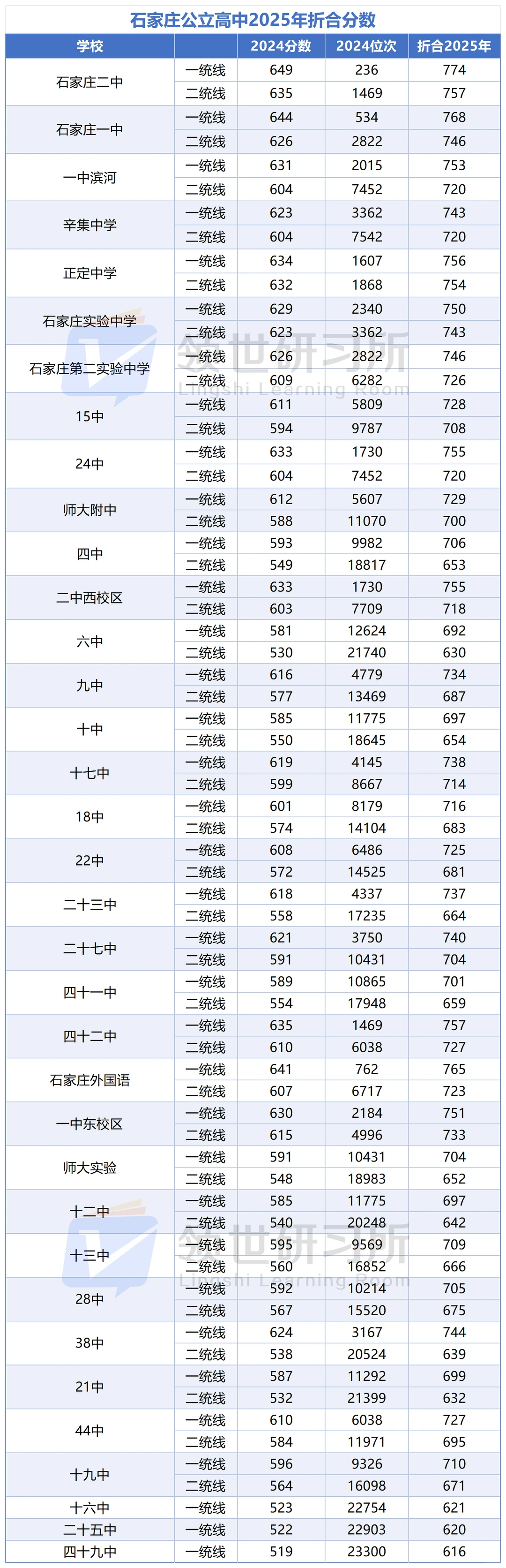 2025石家庄中考各校录取分数线