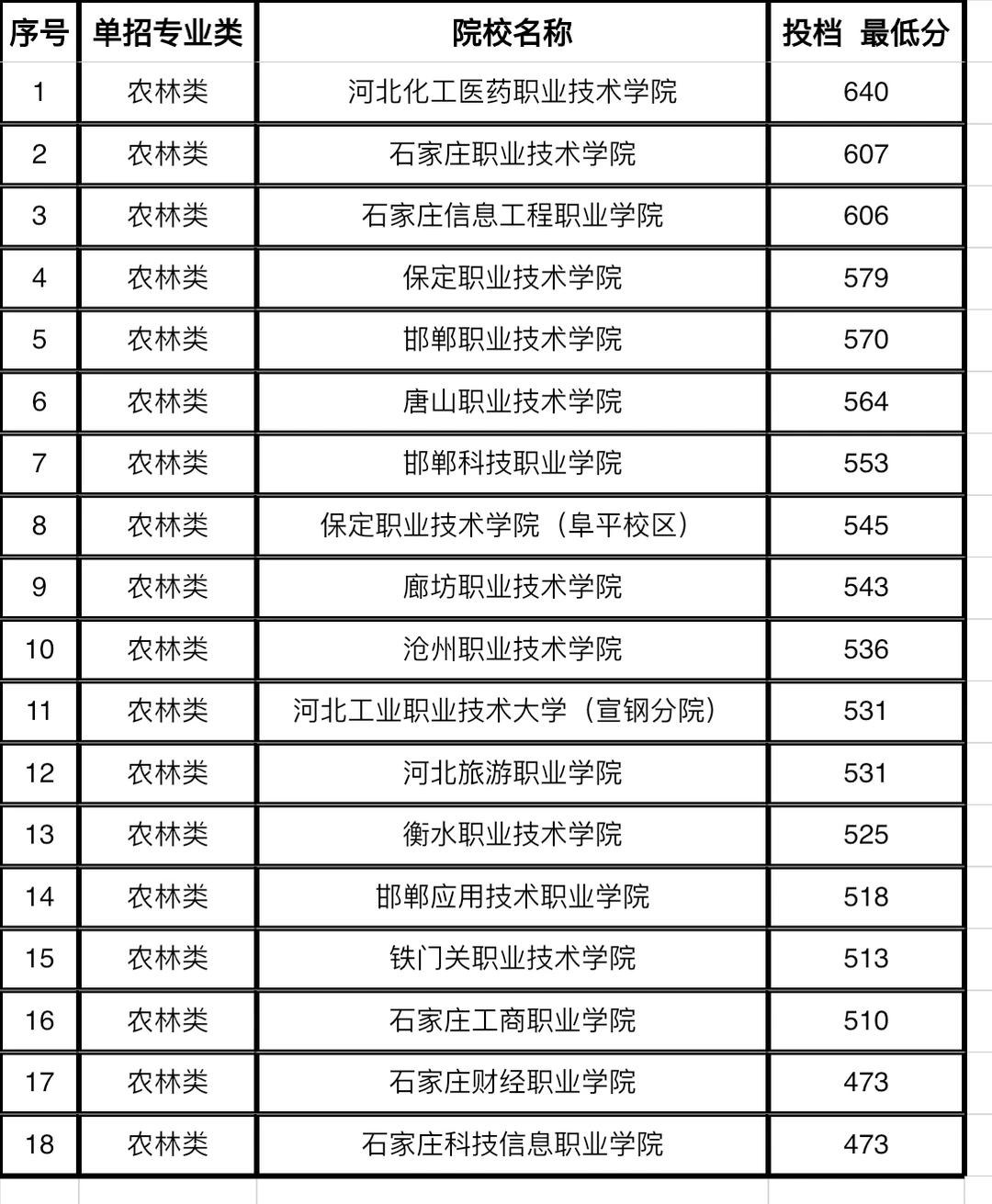 2024年河北单招录取分数线