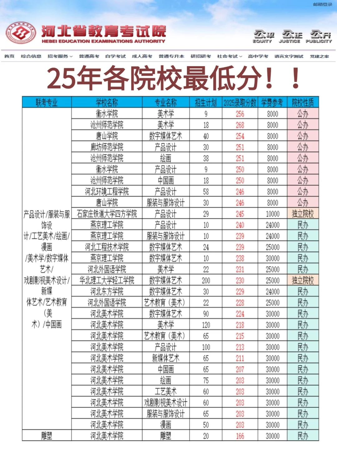 25届专升本各院校专业录取最低分！！！