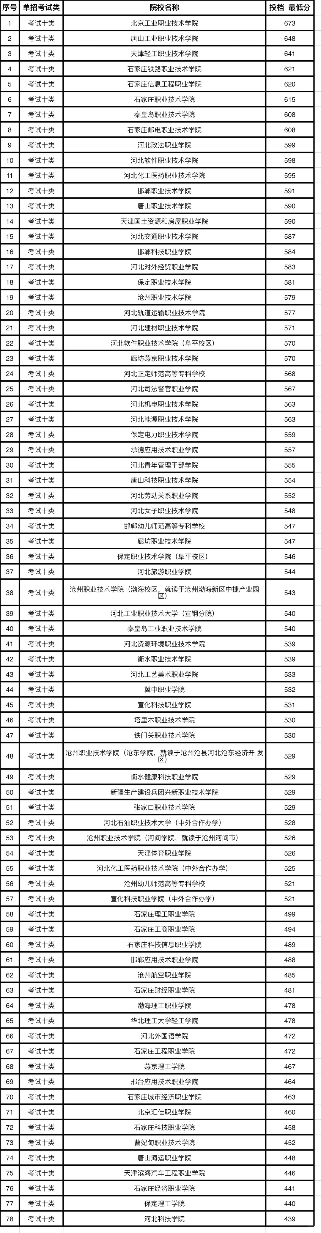 2024年河北单招录取分数线