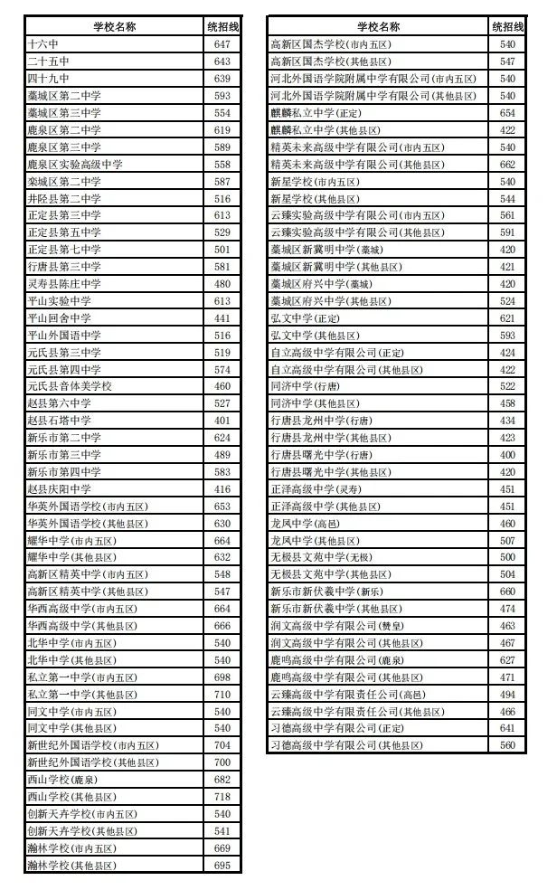 石家庄高中录取分