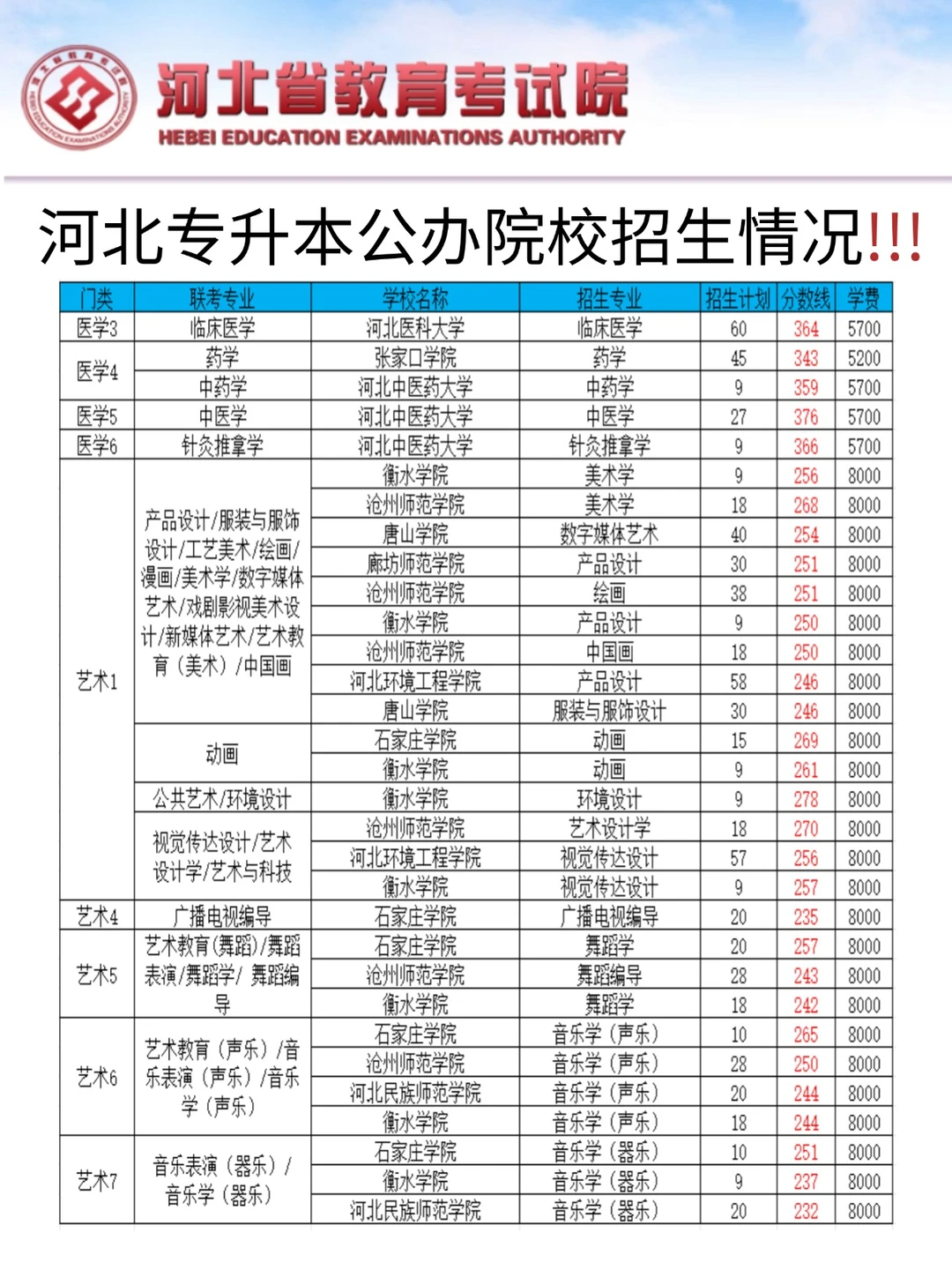 河北专升本25年公办院校最低分数线合集！！