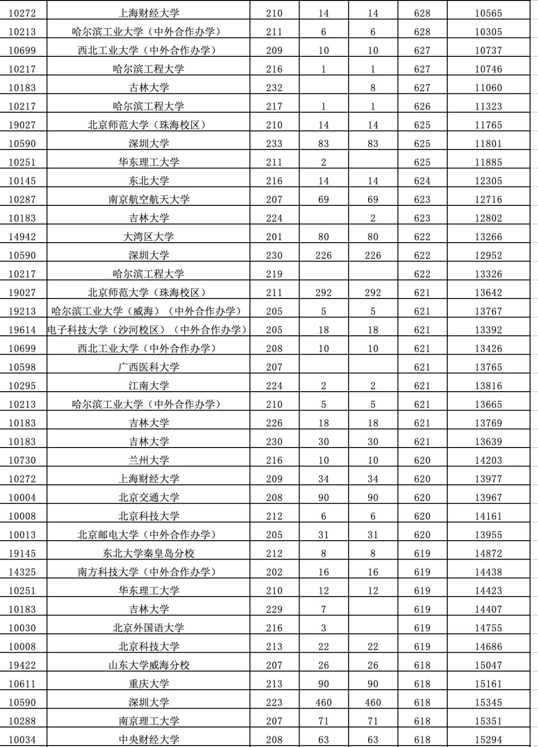 2025高考【广东普通批】（物理类）录取分数线