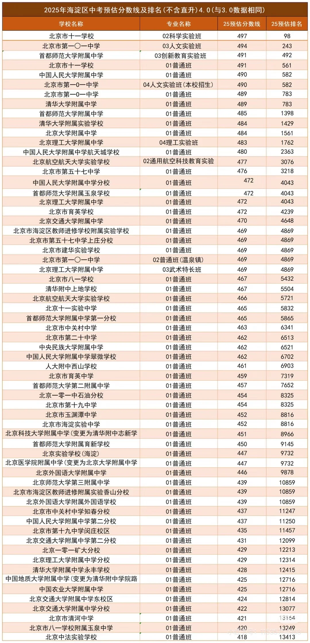 25年北京各区高中录取分数线