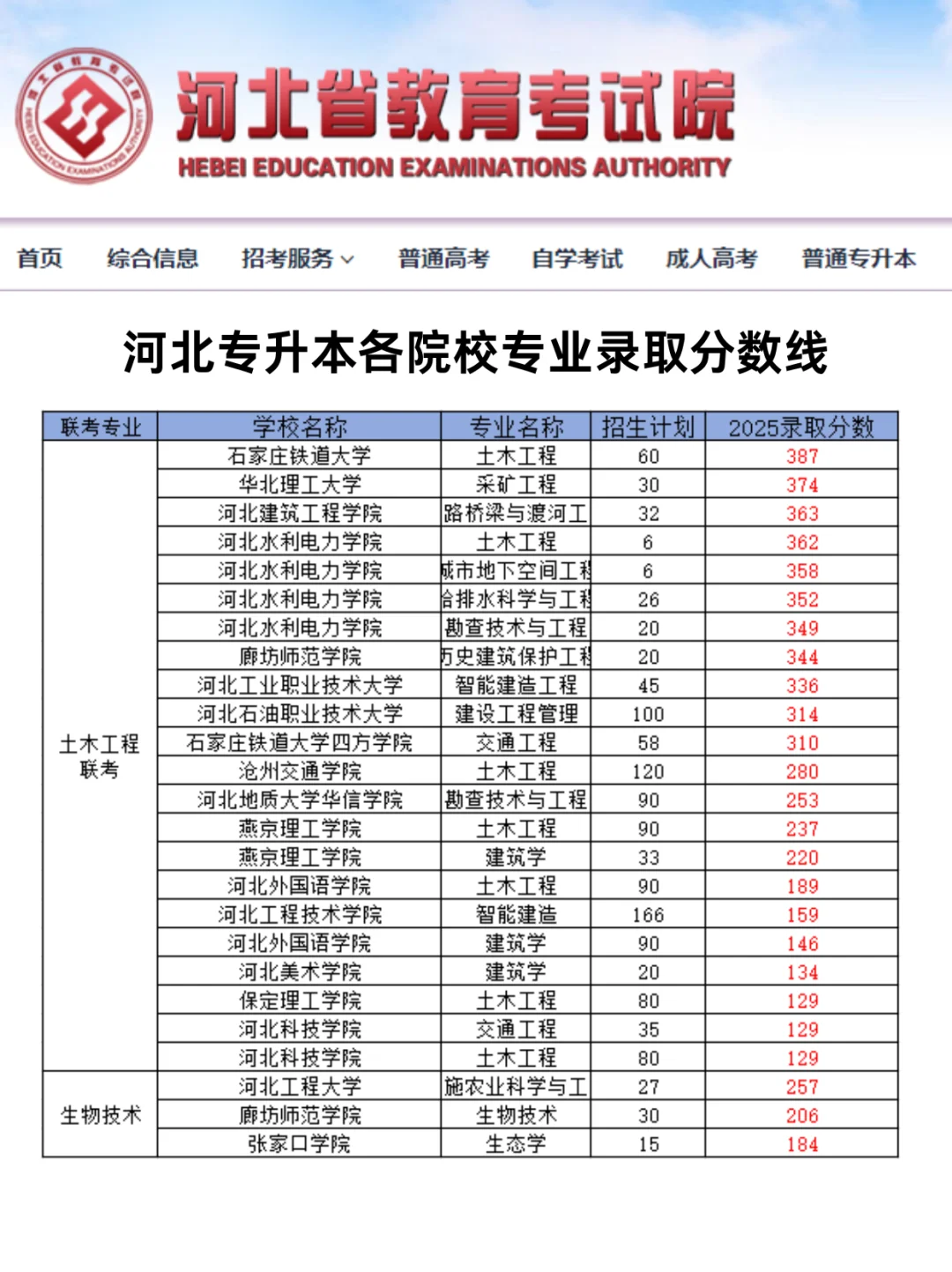 2025河北专升本各院校录取分数线！