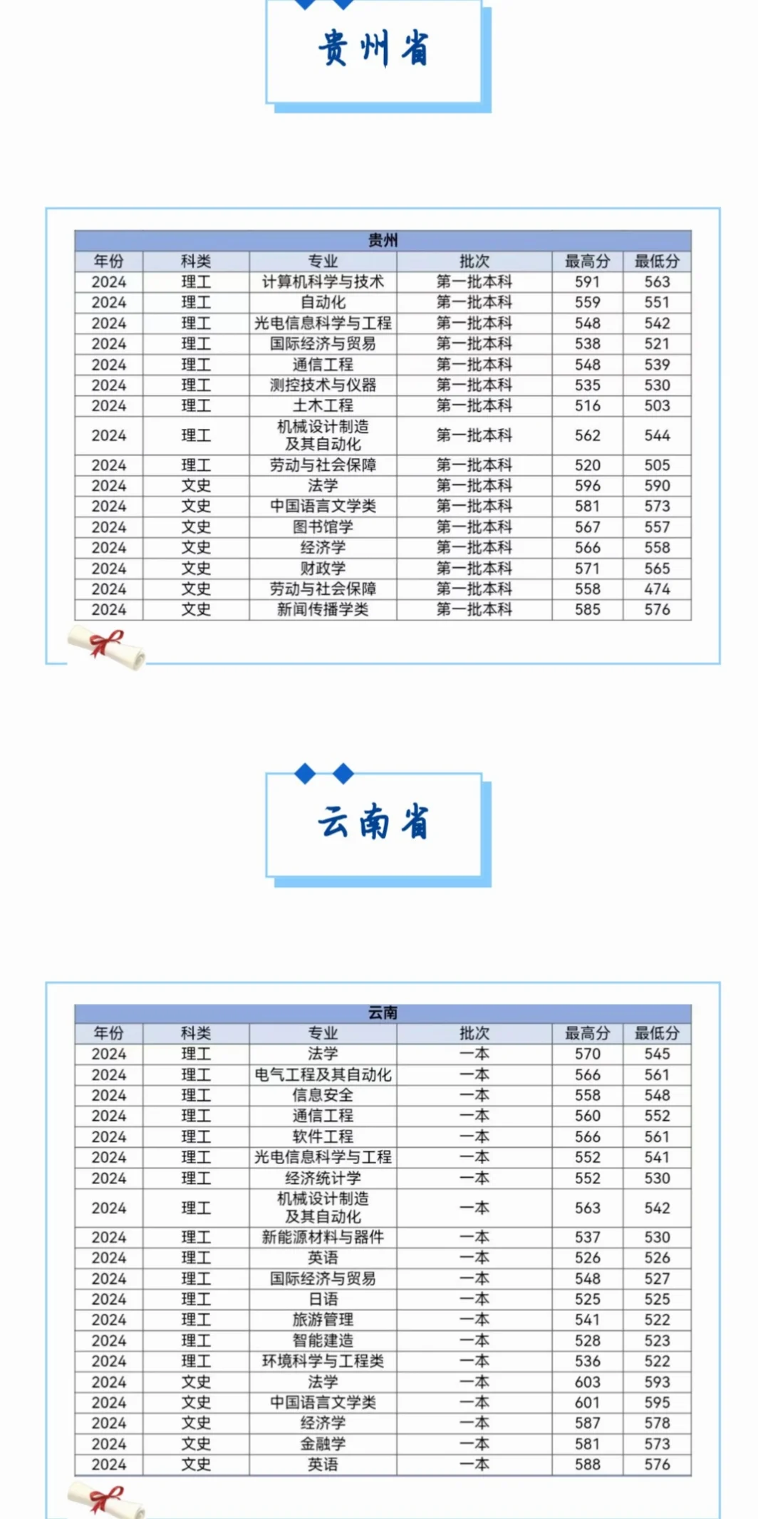 多少分可以上河北大学？各省都有