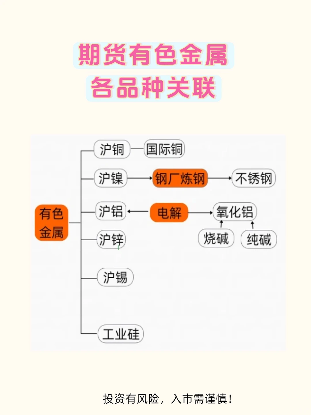 期货品种关联性大全: