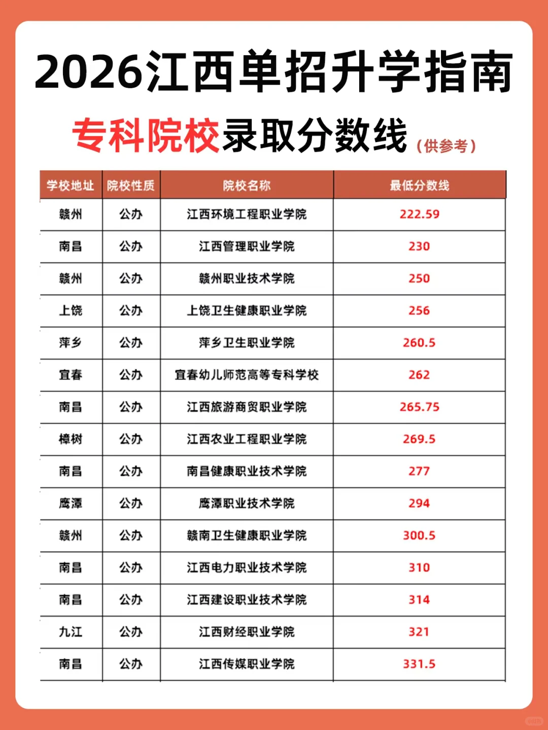 2026 江西单招升学指南?分数线汇总