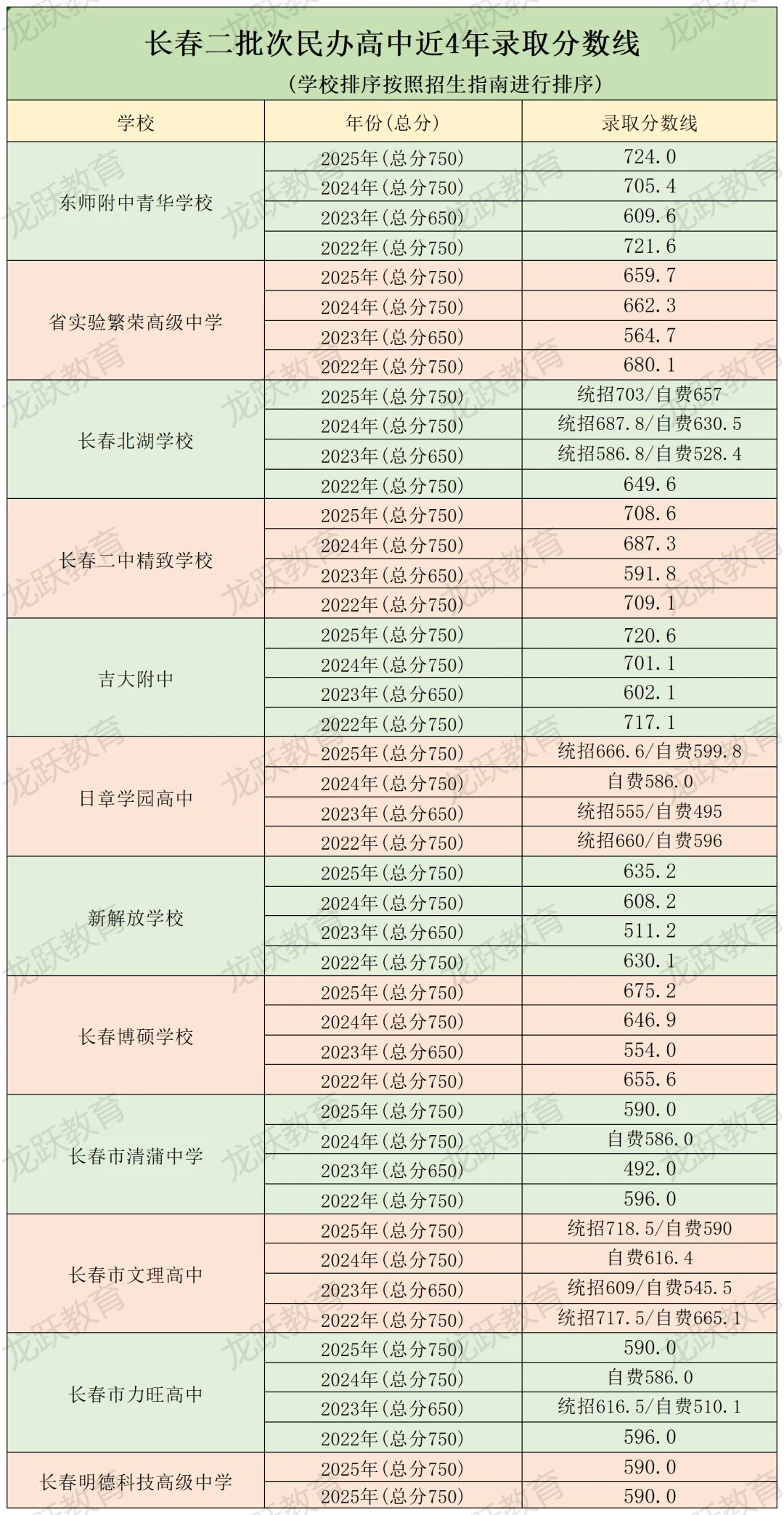 长春高中各批次中考录取分数线2025?