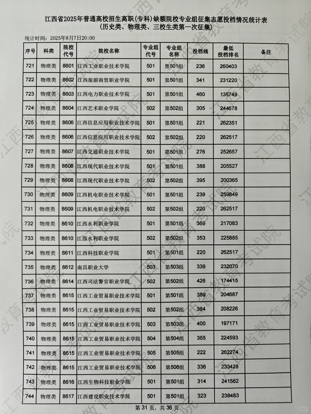 专科第一次征集分数线，物理组220可录