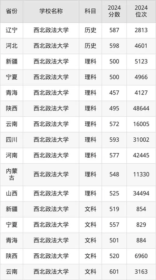 西北政法大学录取分数线