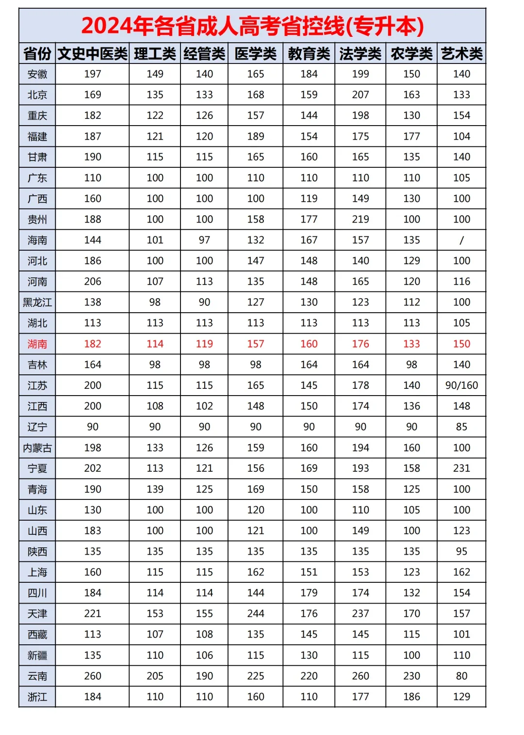 2024年各省成考分数线，专升本考生看过来