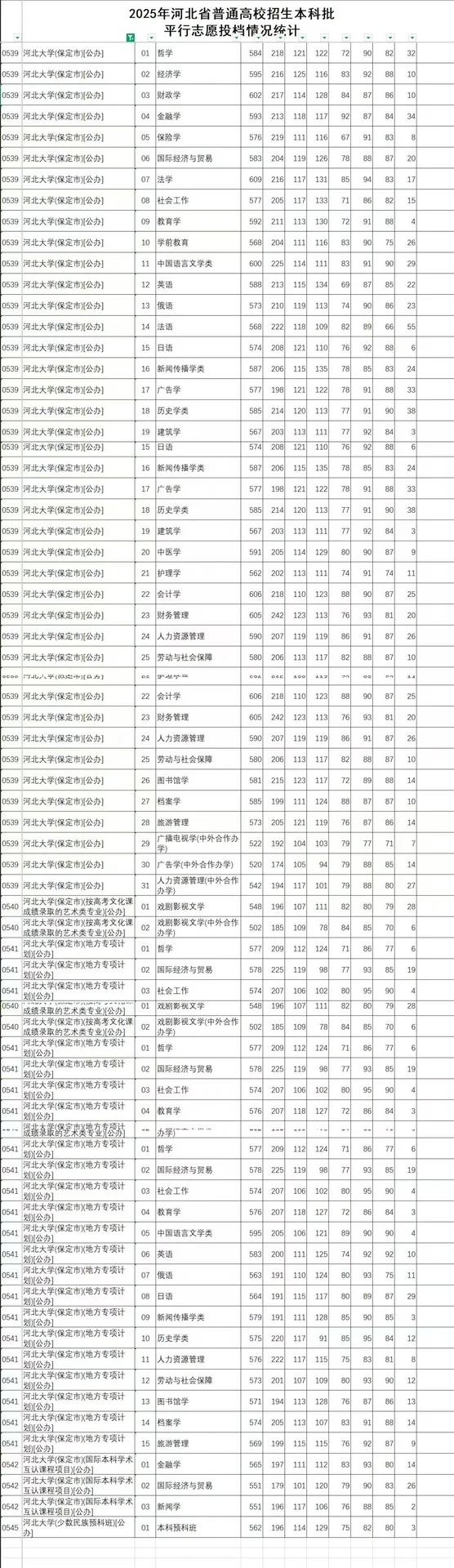 河北大学投档线！来了！