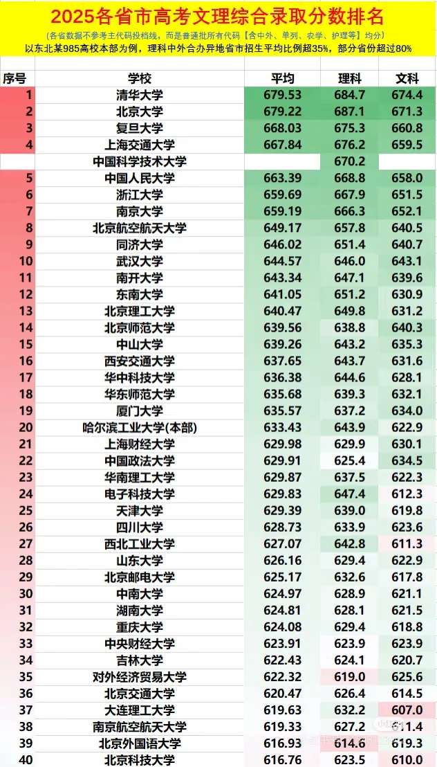 25高考211大学排名，上财，中国政法，北邮
