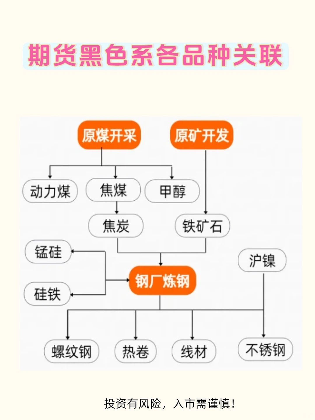 期货品种关联性大全: