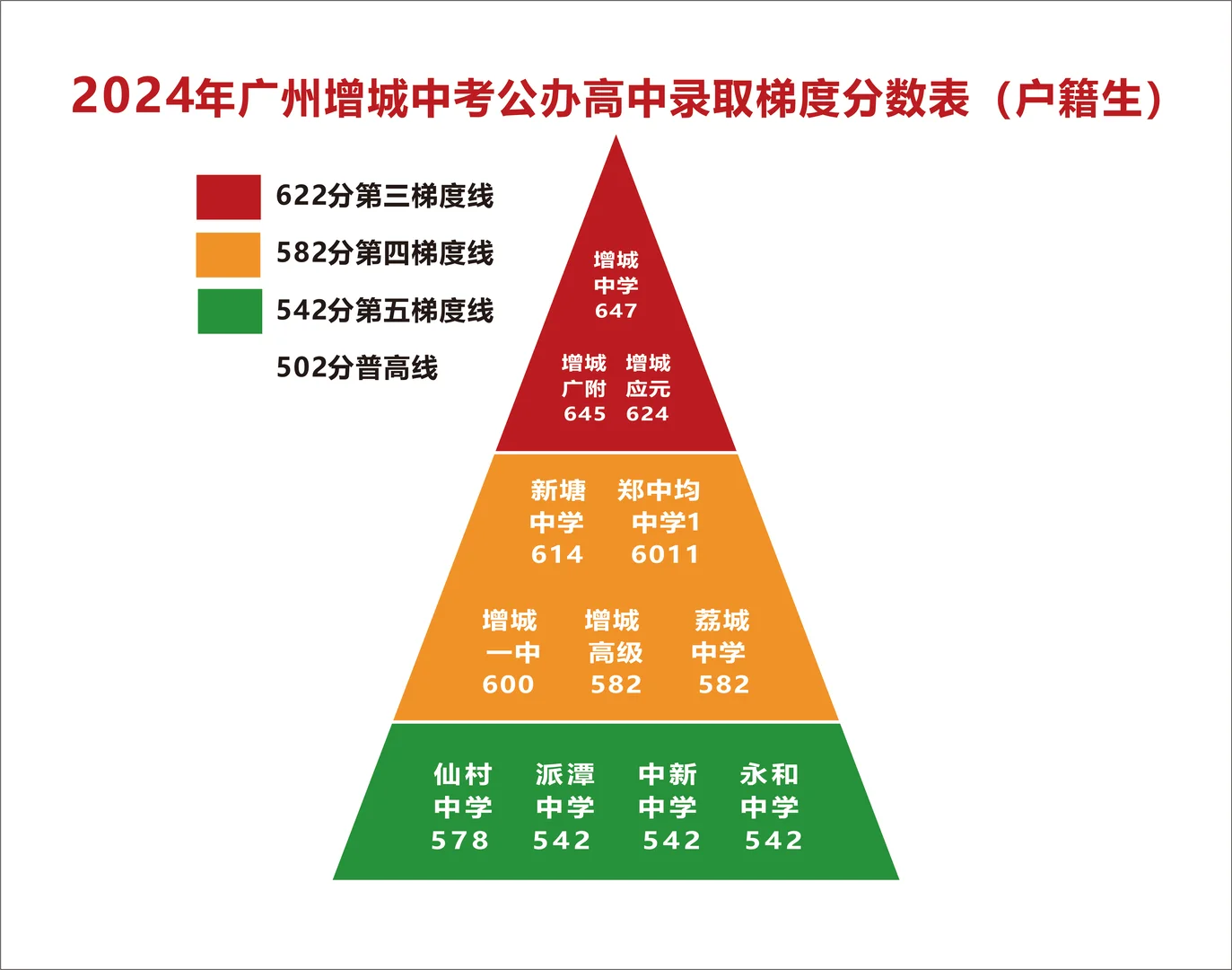 2025广州中考公办高中录取分数