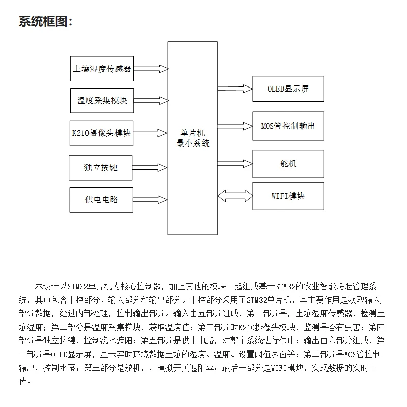 基于STM32单片机农业智能烤烟管理系统设计